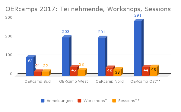 Statistiken zu Teilnehmenden, Workshops und Sessions 