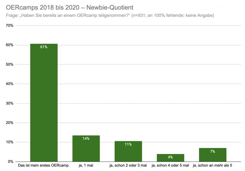 OERcamps 2018 bis 2020 – Newbie-Quotient