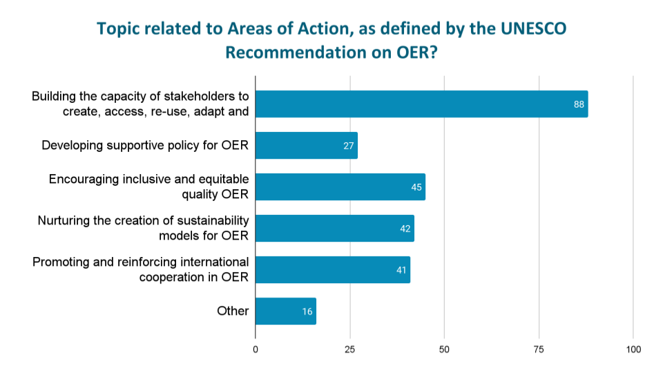 Relation of OERcamp.global sessions to Areas of Action